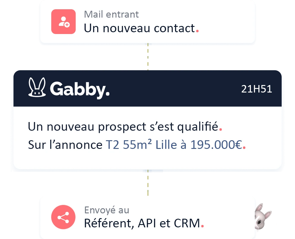 Qualification des contacts immobiliers